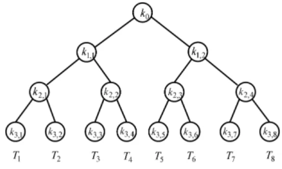 Fig. 1. A binary key tree with eight tags