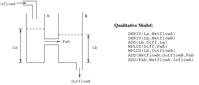 Figure 9: Incremental model identiﬁcation for the coupled tanks system. Models are ﬁrst identiﬁedby L for a single tank system