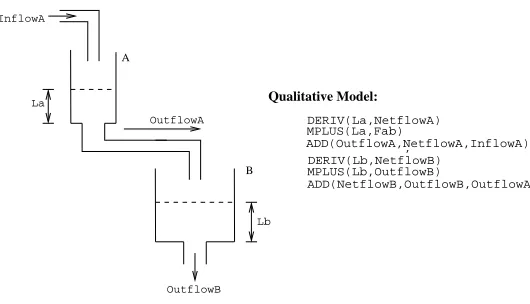 Figure 10: A single tank system with an input and output.The system variables are Inflow,Outlflow and , L.