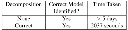 Figure 17: The effect of decomposition on system identiﬁcation. The ILP system without decom-position was halted after 5 days of execution.