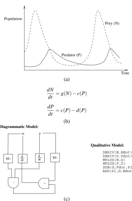 Figure 19: Modelling predator-prey populations. The changes in populations are shown graphicallyin (a)