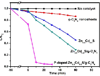 Fig. 6 Photocatalytic activity for hydrogen evolution 
