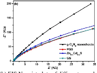 Fig. 7 Photoelectrochemical tests of the as-prepared samples 