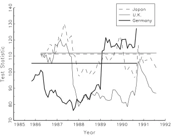 Figure 2: Structural break statistics for the VARs. The horizontal lines show one-percent MonteCarlo critical values, as described in the statistical appendix.