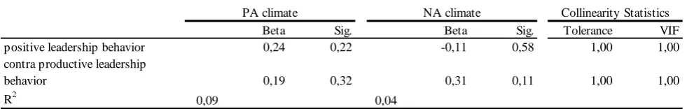 Table 2. Regression analysis of leadership behavior and work climate 