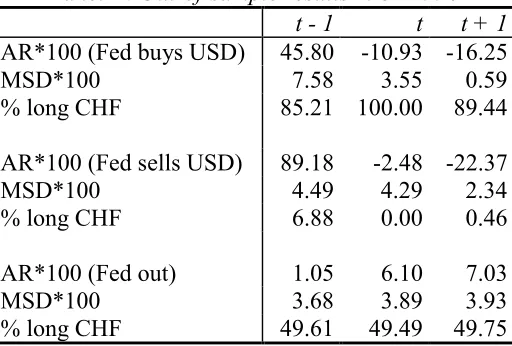 Table 9Median portfolio returns and positions conditional on intervention/no intervention by the