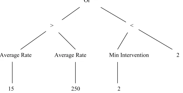 Figure 1An example of a trading rule