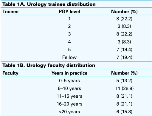 Table 1A. Urology trainee distribution