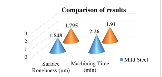Fig. 8 Comparison of Surface roughness and Machining time 