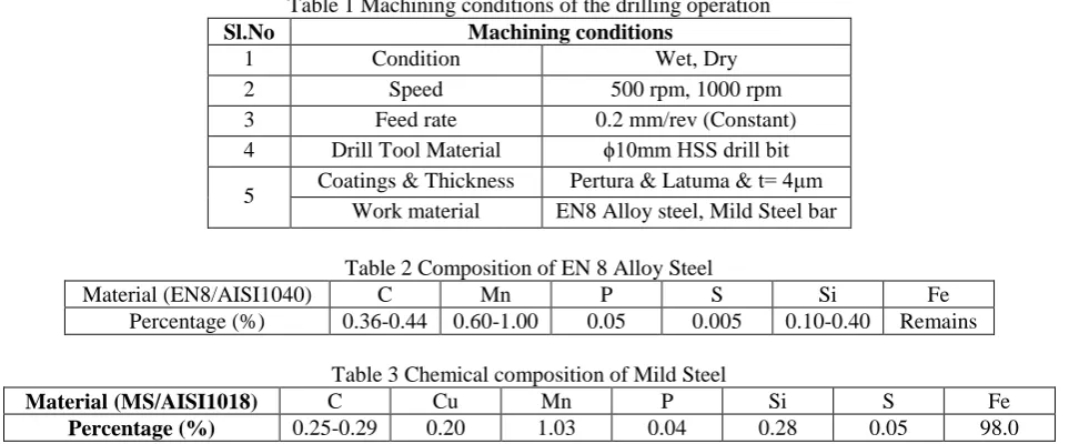 Table 1 Machining conditions of the drilling operation Machining conditions 