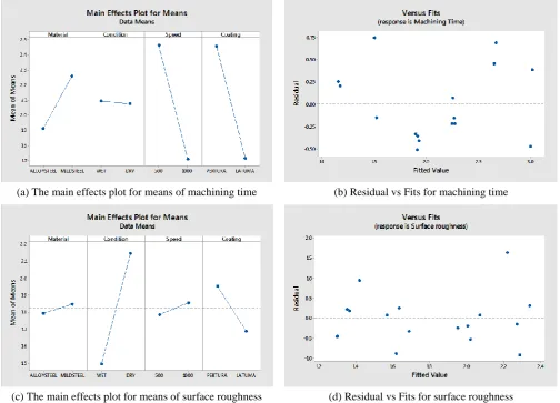 Fig. 4 Means and normal probability chart of machining time (minutes) and surface roughness (μm) 