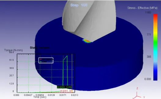 Fig. 6 Deform 3D simulation results of Drilling operation at 500 rpm 