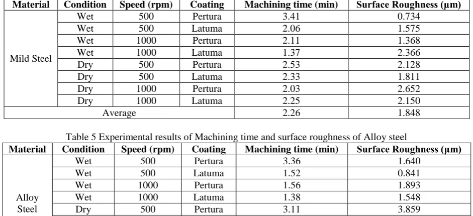 Table 4 Experimental results of Machining time and Surface roughness of Mild steel Speed (rpm) 500 
