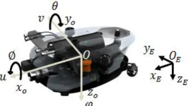 Fig. 5 Coordinate system of underwater robot 