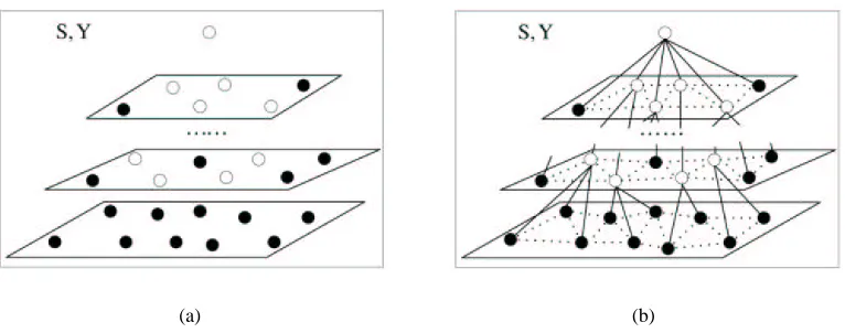 Figure 4: (a) The initial setting of DHMRFs with a set of nodes that are arranged in multi-layers.Filled circles denote leaf nodes or elements and empty circles denote inner blocks of awebpage; (b) An instance of DHMRFs denoted by S and Y