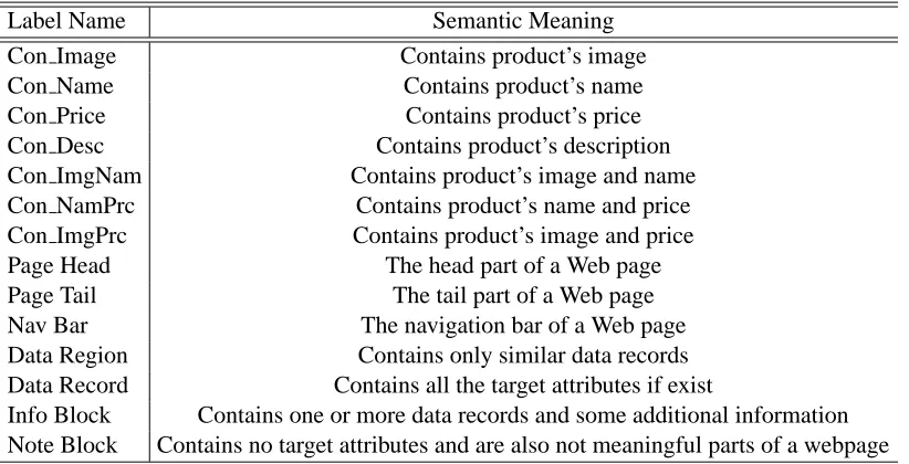 Table 2: Label spaces of inner variables for product information extraction.