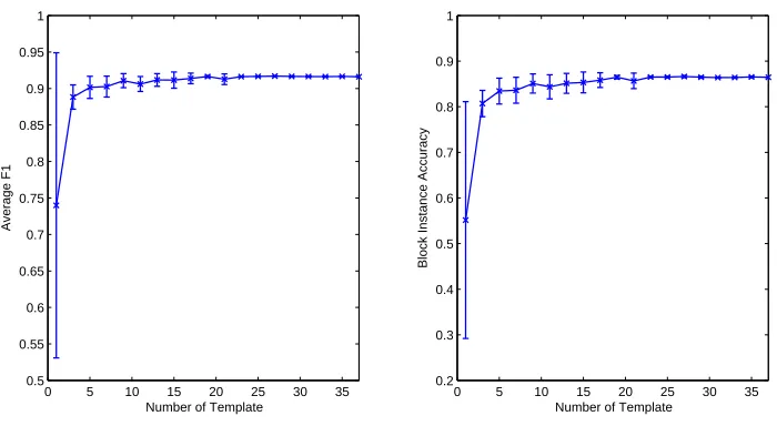 Figure 5: The left plot is the mean and variance of the Average F1 and the right plot is the meanand variance of the Block Instance Accuracy.