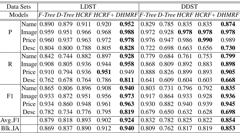 Table 6: Extraction accuracy on LDST and DDST, where Desc stands for Description.