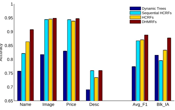 Figure 6: The performance of Dynamic Trees, Sequential HCRFs, HCRFs, and DHMRFs on thewebpages whose templates are not presented in the training data