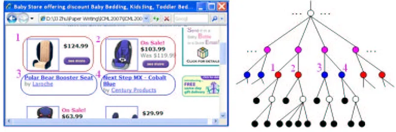 Figure 2: An intertwined example webpage. Blocks 1 and 3 present information of one productand blocks 2 and 4 present information of another product