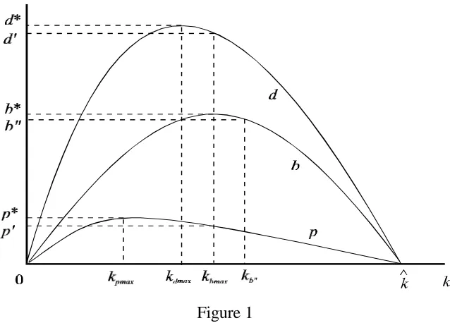 The Figure 1b-curve is hump-shaped, cutting the horizontal axis at k = 0 and k = k$ . These
