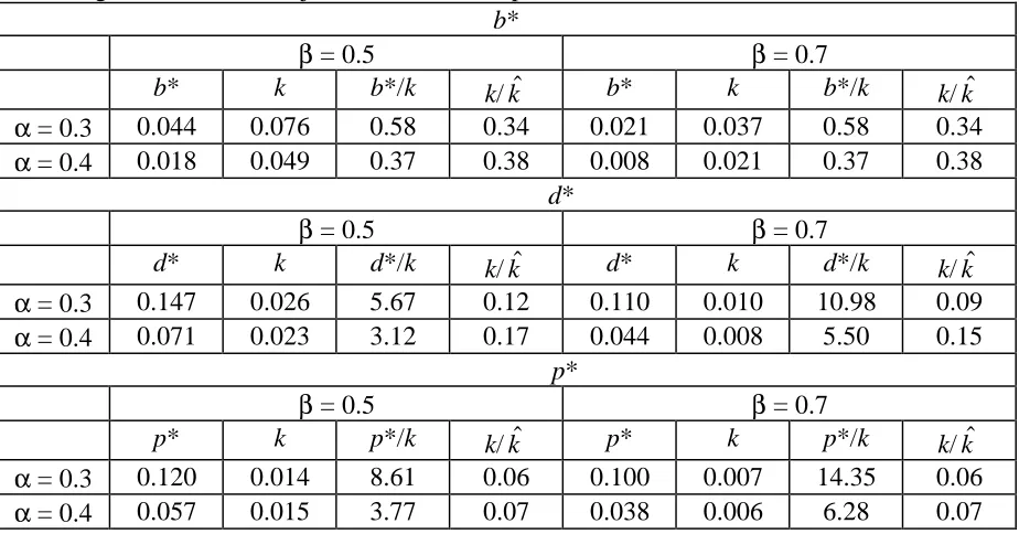 Table 1  The effects of α and β on maximum sustainable debt