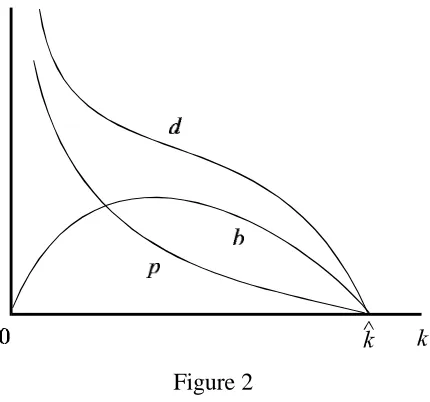 The most notable feature is that now Figure 2no maximum sustainable level of d exists
