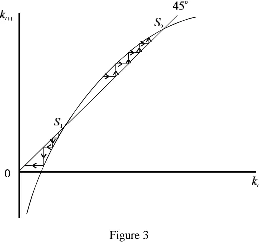 As Figure 3b is increased, it is clear that at a critical value of b - b , say - the phase line becomes