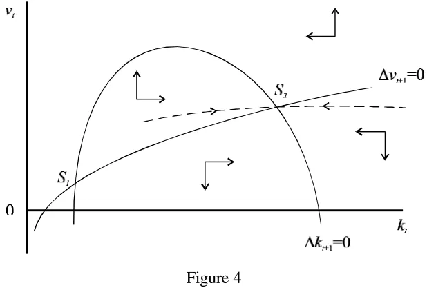 The diagram shows that there is again a pair of steady states, of which Figure 4S1 is a source and