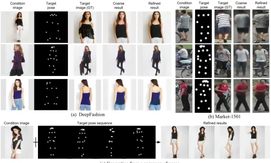 Figure 1: Generated samples on DeepFashion dataset [16] (a)(c) and Market-1501 dataset [37] (b).