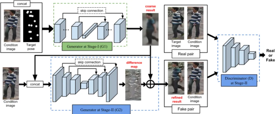 Figure 2: The overall framework of our Pose Guided Person Generation Network (PG 2 ). It contains two stages