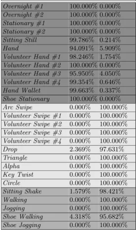 Table 1. Accuracy of Motion Detection for Different Types of Movement