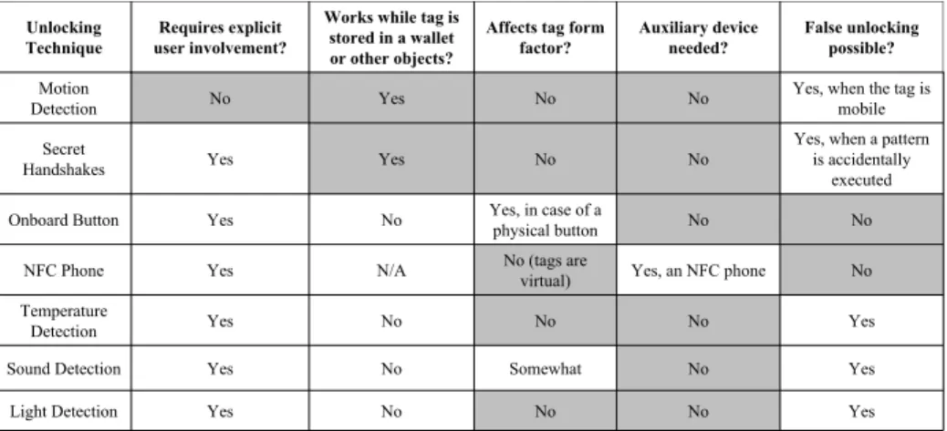 Fig. 1. Comparison of Motion Detection with Alternative Solutions (highlighted cells represent positive features)