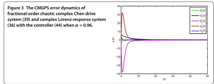 Figure 3 The CMGPS error dynamics of