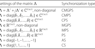 Table 1 Types of synchronization