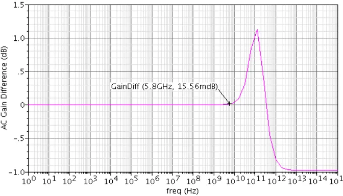 Fig. 5. AC analysis, gain plot 