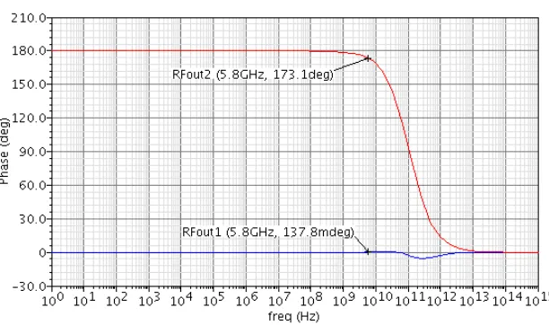 Fig. 7. AC analysis, phase plot 