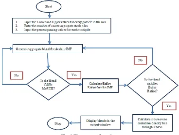 Fig. 1 The process flow chart 