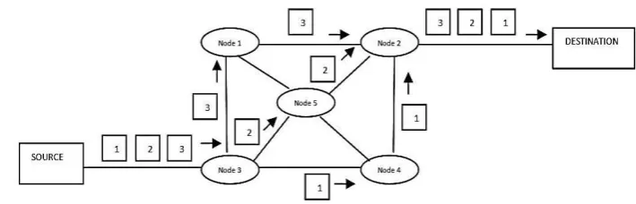 Fig. 1 Packet Switching – Connectionless (Datagram) 