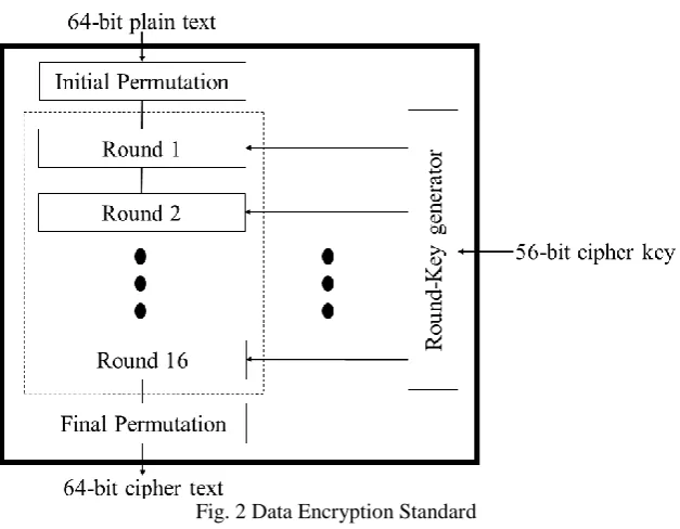 Fig. 2 Data Encryption Standard 