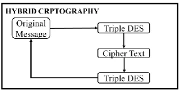 Fig. 4 Hybrid Cryptography 