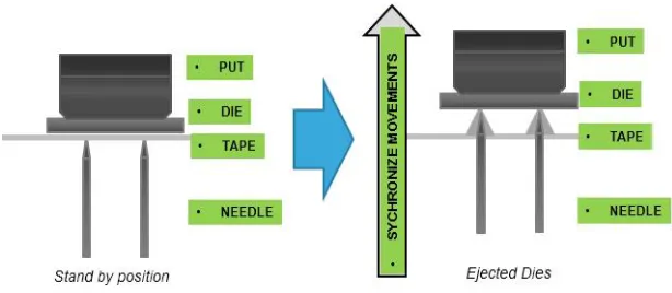 Fig. 1. Bond head movement from standby height position until individual die are ejected by needle during synchronous pick sequence 