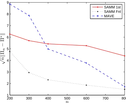 Table 1: Average loss ∥Π� − Π∗∥ of the estimators obtained by SAMM, MAVE, MDA and SAVEprocedures in Example 1