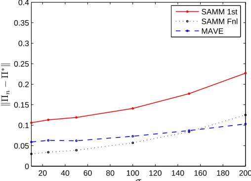Figure 3 shows that the qualities of both SAMM and MAVE deteriorate linearly in σSAMM in the case of dominating stochastic error (that is whenprocedure outperforms MAVE when stochastic error is small, whereas MAVE works better thanσ increases