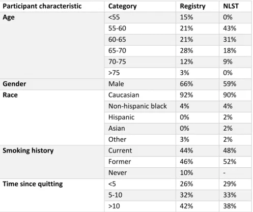 Table 5: Participant characteristics registry and NLST