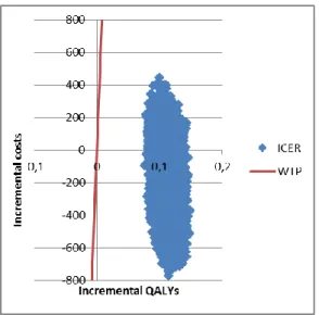 Figure 4: Parameter influence on costs per QALY 