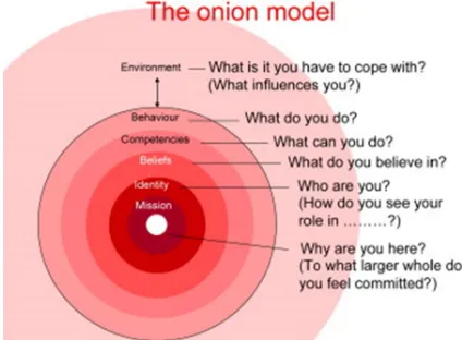 Figure 1: The ALACT model of reflection. (Korthagen, 1985) 