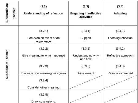 Table 4: Table of Superordinate and Subordinate Themes 