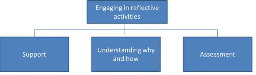 Figure 6: Superordinate theme Engaging in reflective activities 