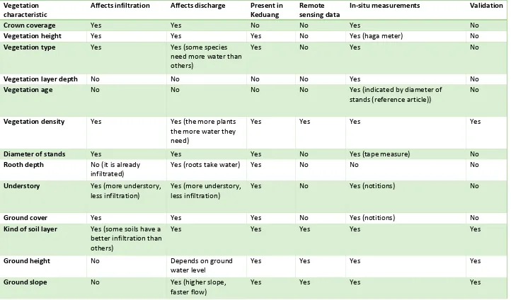Table 1. Vegetation-cover characteristics 